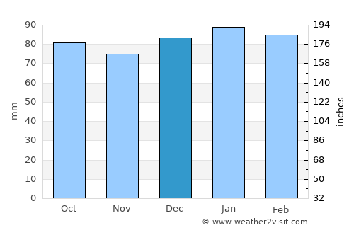 Cape Charles average rain in December
