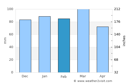 Cape Charles average rain in February