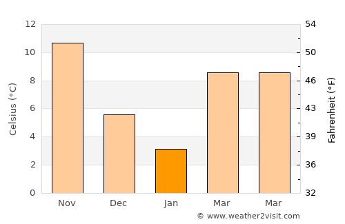 Cape Charles average temperature in January