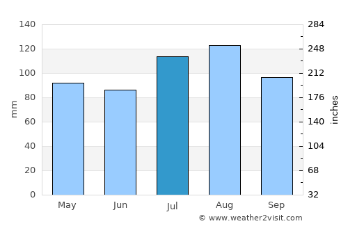 Cape Charles average rain in July
