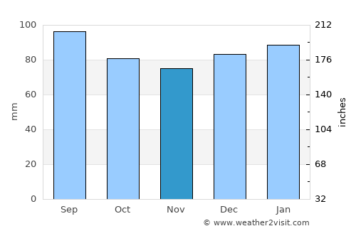 Cape Charles average rain in November