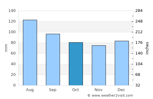 Cape Charles average rain in October