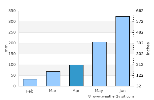 Cape Coast average rain in April