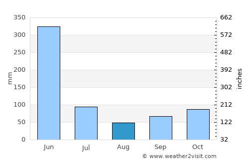 Cape Coast average rain in August