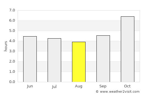 Cape Coast average rain in August