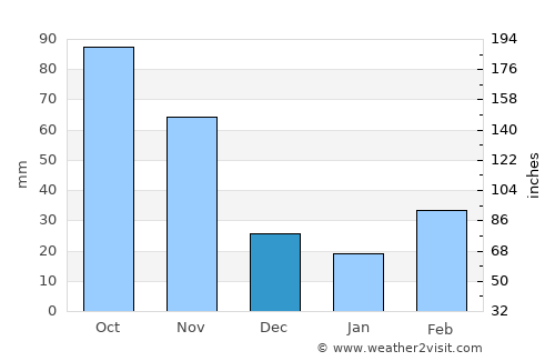 Cape Coast average rain in December