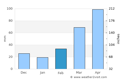 Cape Coast average rain in February