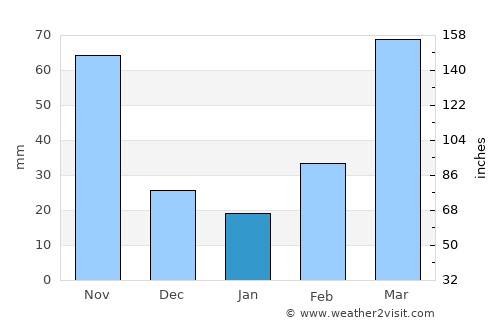 Cape Coast average rain in January