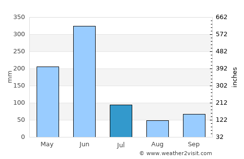 Cape Coast average rain in July