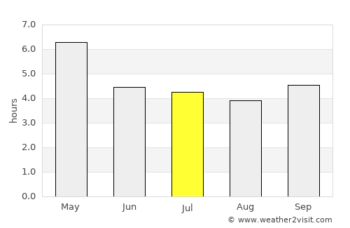 Cape Coast average rain in July