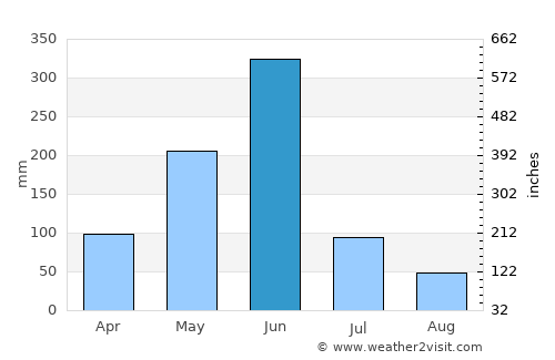 Cape Coast average rain in June