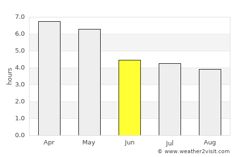 Cape Coast average rain in June