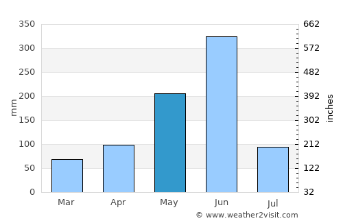 Cape Coast average rain in May