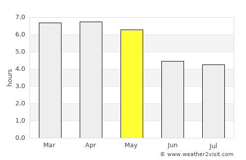 Cape Coast average rain in May