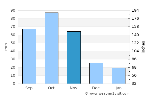 Cape Coast average rain in November
