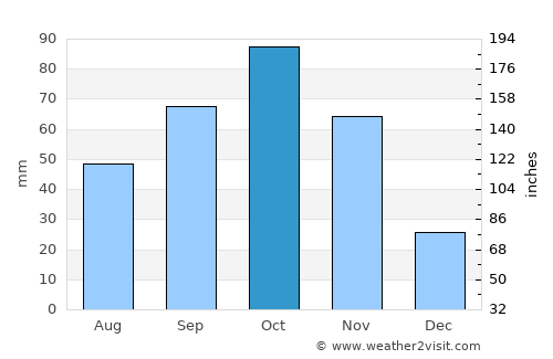 Cape Coast average rain in October