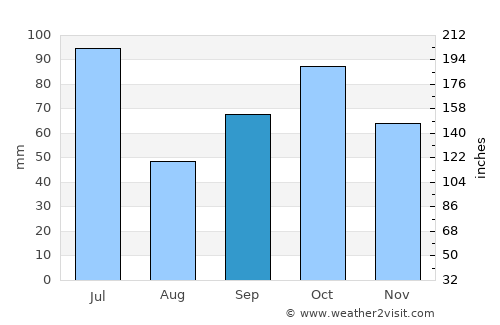 Cape Coast average rain in September