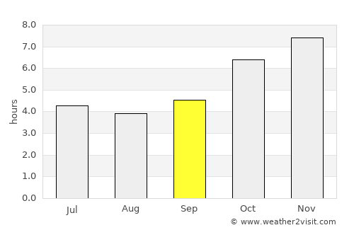Cape Coast average rain in September