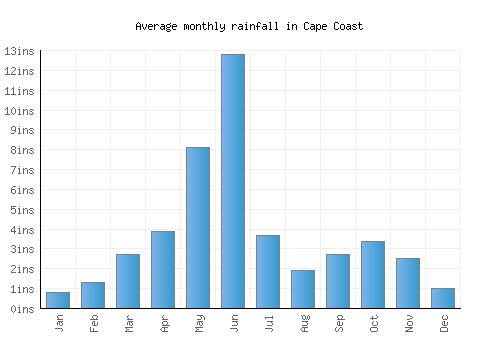 Cape Coast monthly rainfall chart (inches)