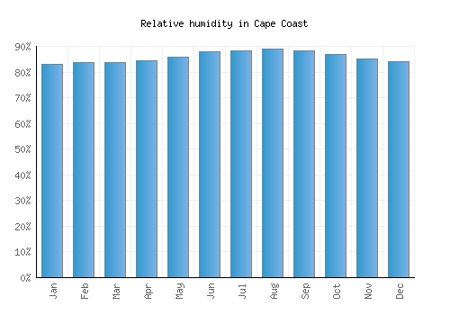 Cape Coast relative humidity averages
