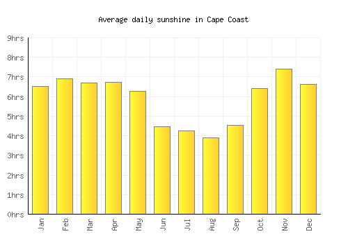 Cape Coast average daily sunshine chart