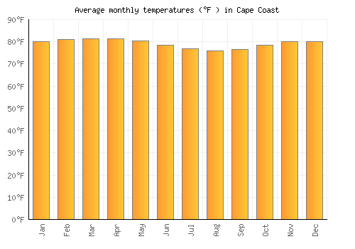 Cape Coast average temperature chart (Fahrenheit)