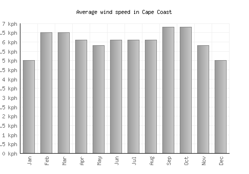 Cape Coast average winspeed by month (km/h)