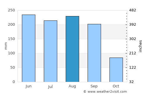 Cape Coral average rain in August