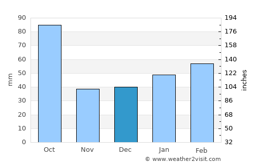 Cape Coral average rain in December