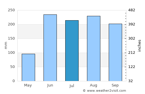 Cape Coral average rain in July
