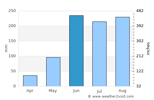 Cape Coral average rain in June