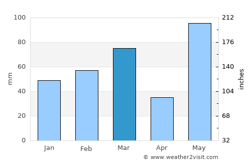 Cape Coral average rain in March