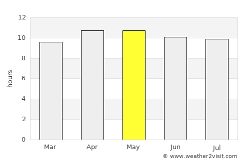 Cape Coral average rain in May
