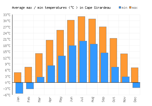 Cape Girardeau average minimum / maximum temperatures (Celsius)
