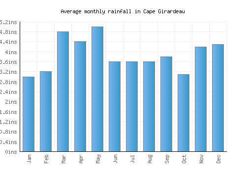 Cape Girardeau monthly rainfall chart (inches)