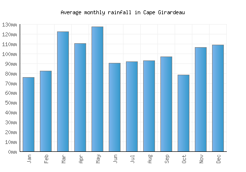 Cape Girardeau monthly rainfall chart (mm)