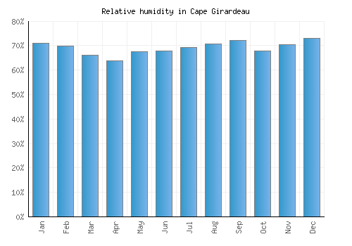 Cape Girardeau relative humidity averages