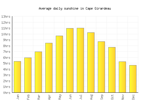 Cape Girardeau average daily sunshine chart