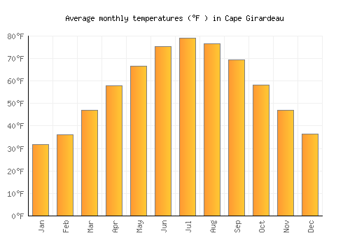Cape Girardeau average temperature chart (Fahrenheit)