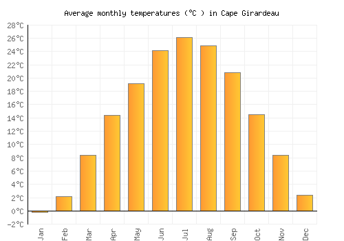 Cape Girardeau average temperature chart (Celsius)