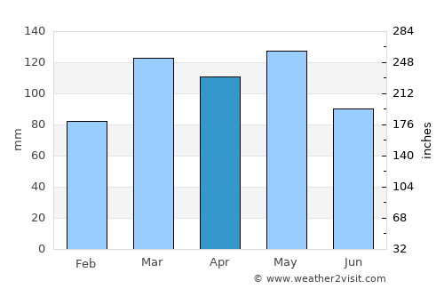 Cape Girardeau average rain in April