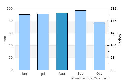Cape Girardeau average rain in August