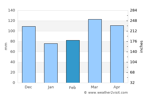 Cape Girardeau average rain in February