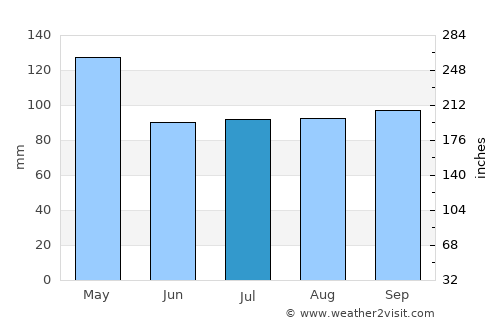 Cape Girardeau average rain in July