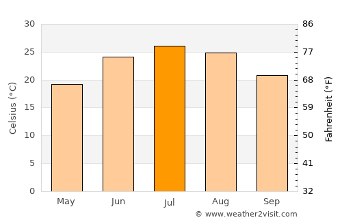 Cape Girardeau average temperature in July