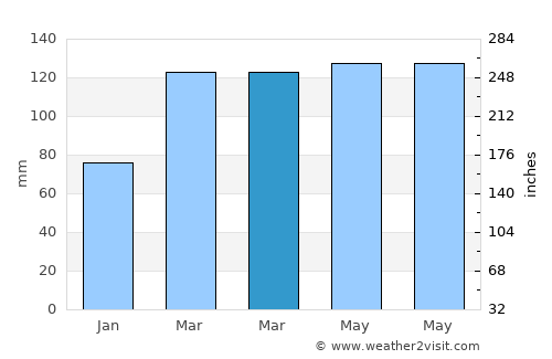 Cape Girardeau average rain in March