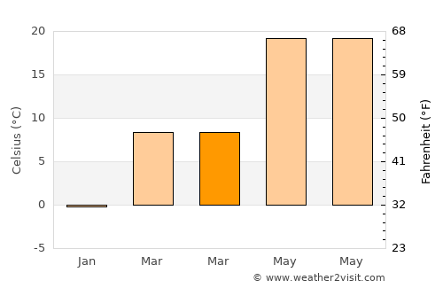 Cape Girardeau average temperature in March