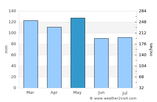 Cape Girardeau average rain in May