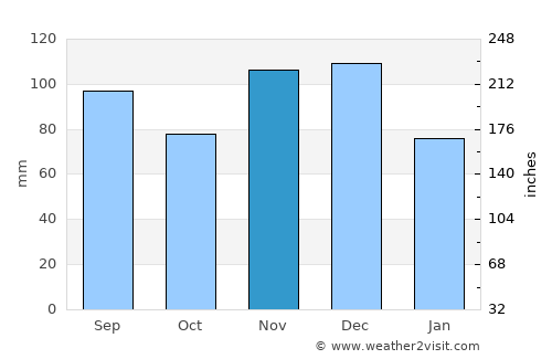 Cape Girardeau average rain in November