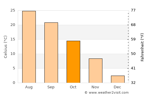 Cape Girardeau average temperature in October